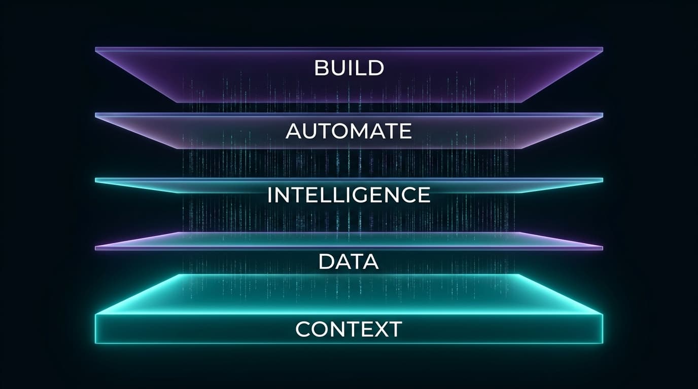 Business AI Operating System — five layers: Context, Data, Intelligence, Automate, Build